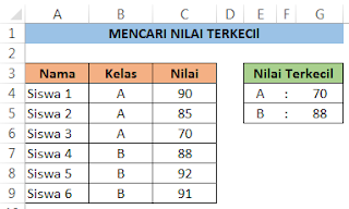 Cara mencari nilai terkecil berdasarkan Kelas